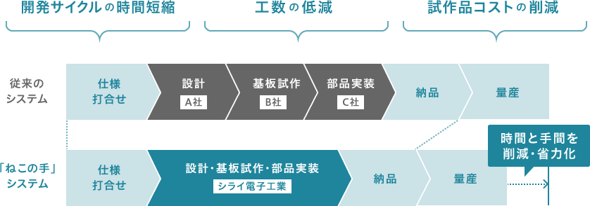 図:ねこの手システムを利用した 開発サイクルの時間短縮、工数の低減、試作品コストの削減のイメージ