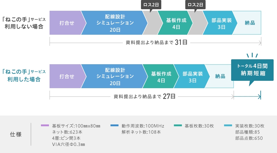 図:ねこの手サービス利用事例
